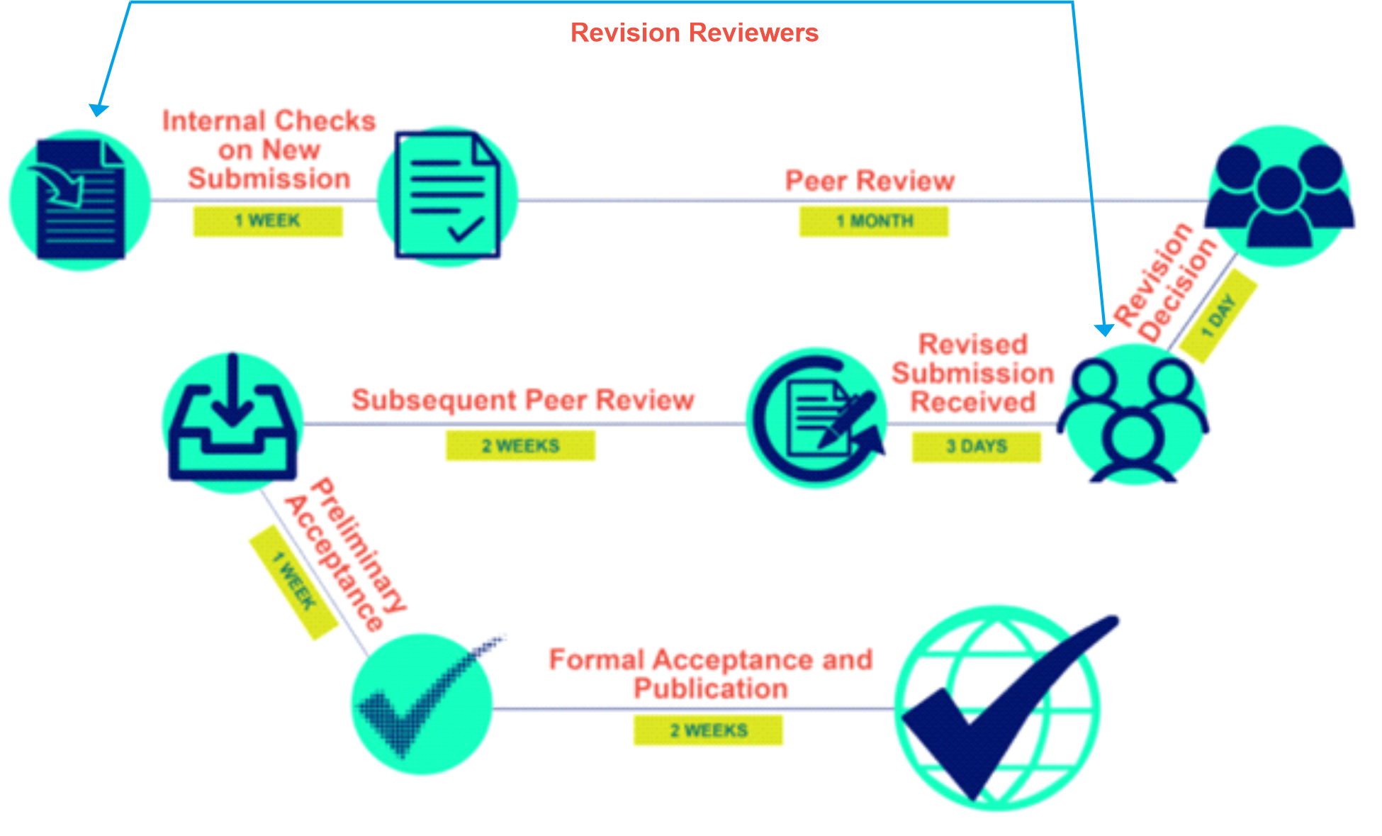 Review Proccess